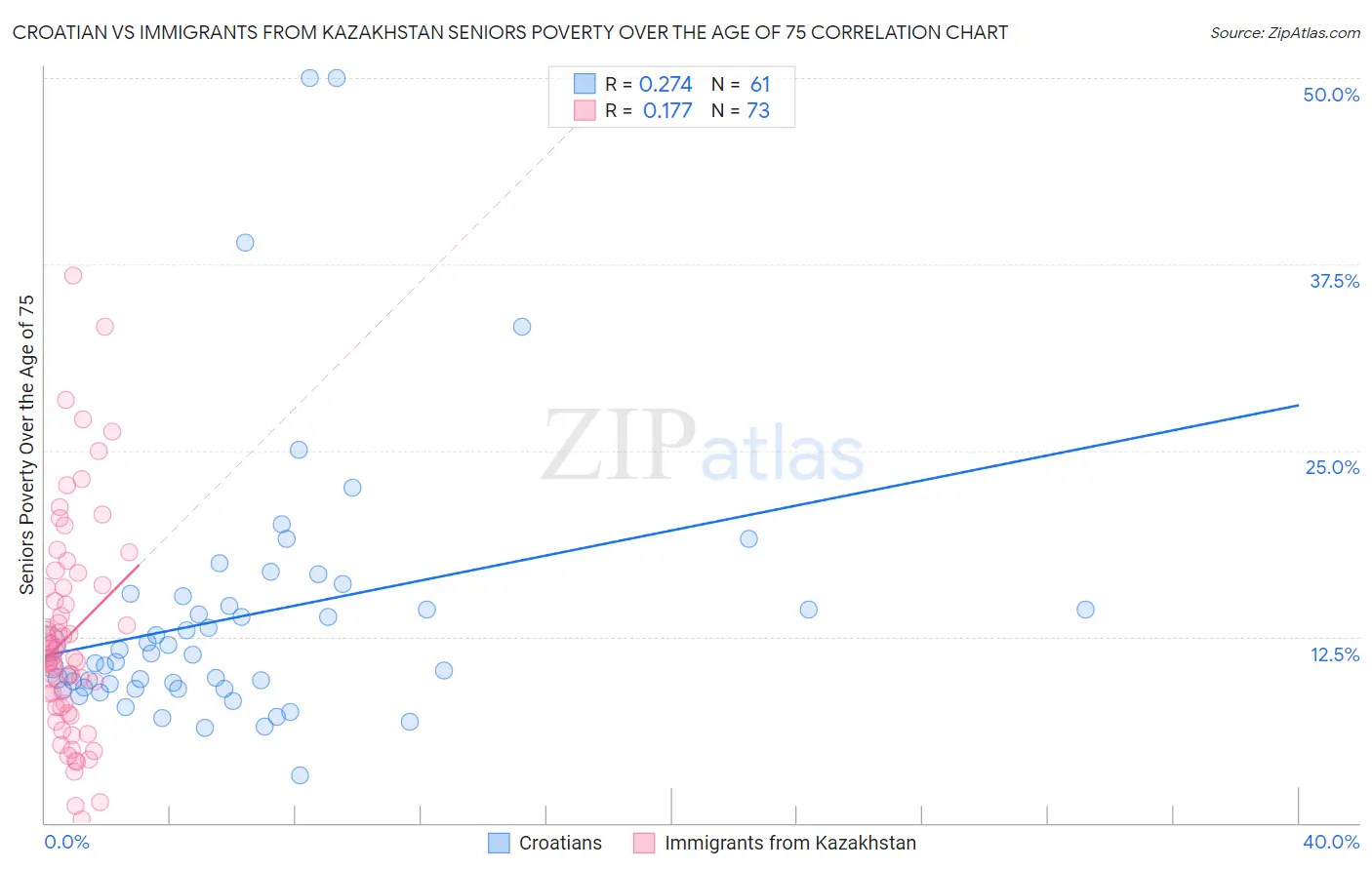 Croatian vs Immigrants from Kazakhstan Seniors Poverty Over the Age of 75