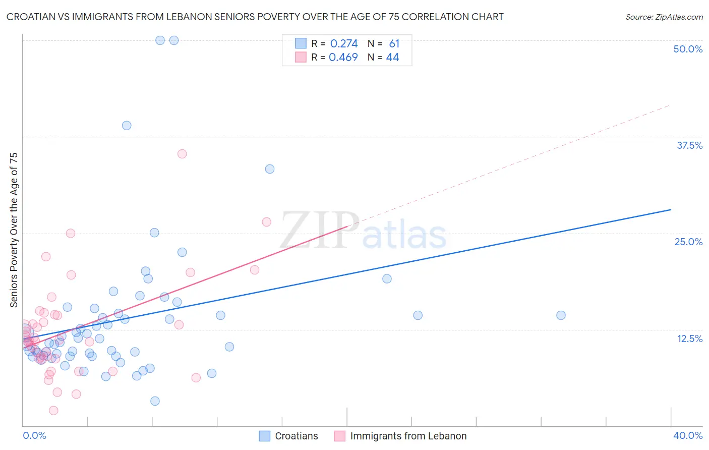 Croatian vs Immigrants from Lebanon Seniors Poverty Over the Age of 75