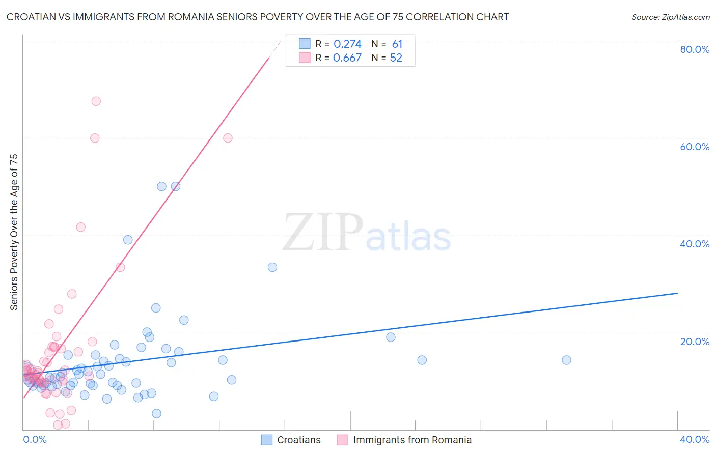 Croatian vs Immigrants from Romania Seniors Poverty Over the Age of 75