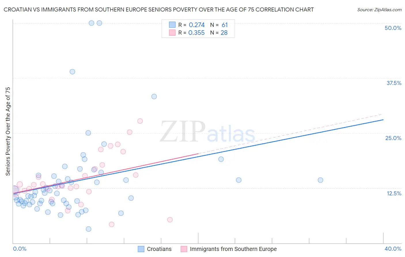 Croatian vs Immigrants from Southern Europe Seniors Poverty Over the Age of 75