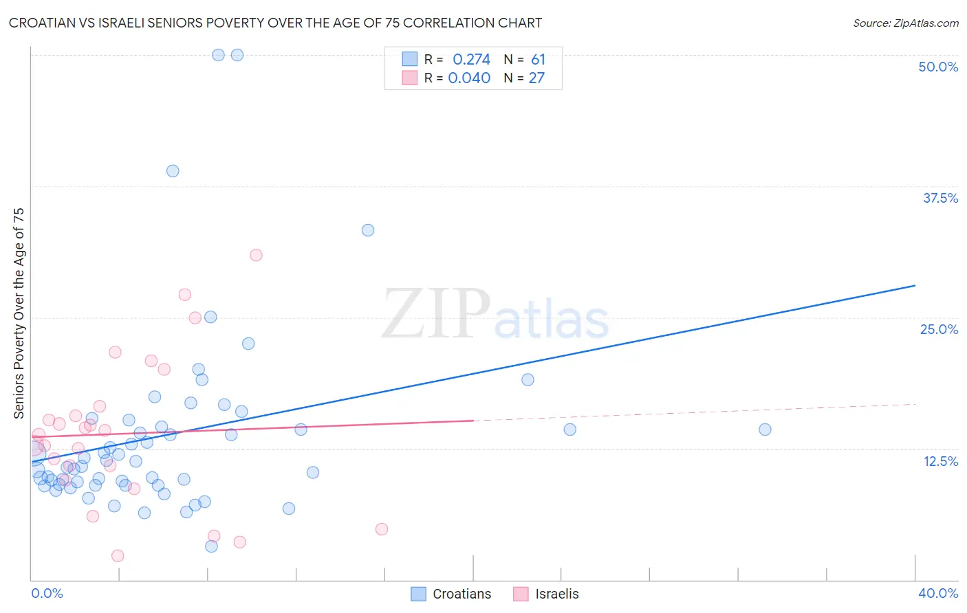 Croatian vs Israeli Seniors Poverty Over the Age of 75