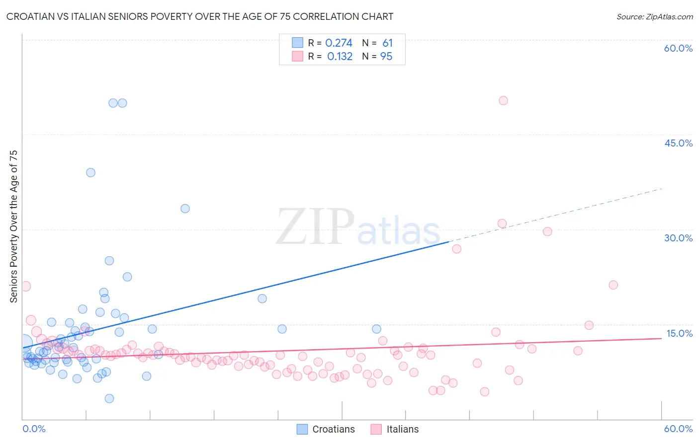 Croatian vs Italian Seniors Poverty Over the Age of 75