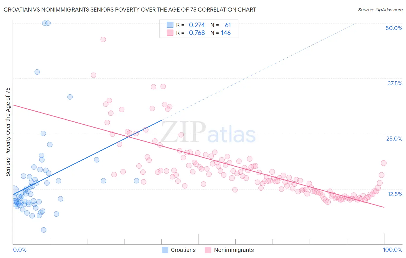 Croatian vs Nonimmigrants Seniors Poverty Over the Age of 75