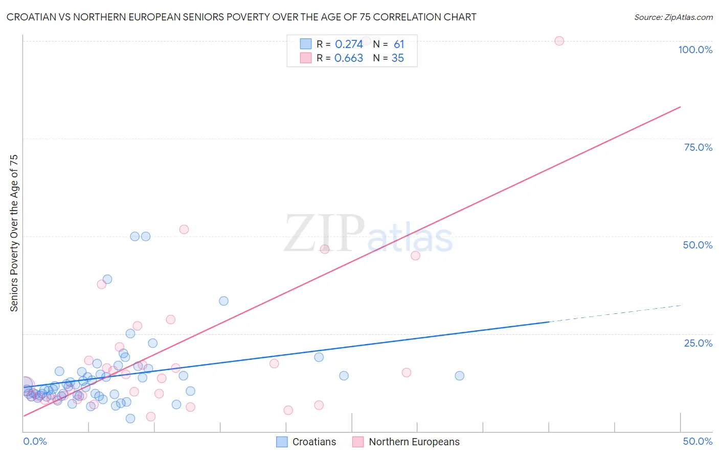 Croatian vs Northern European Seniors Poverty Over the Age of 75