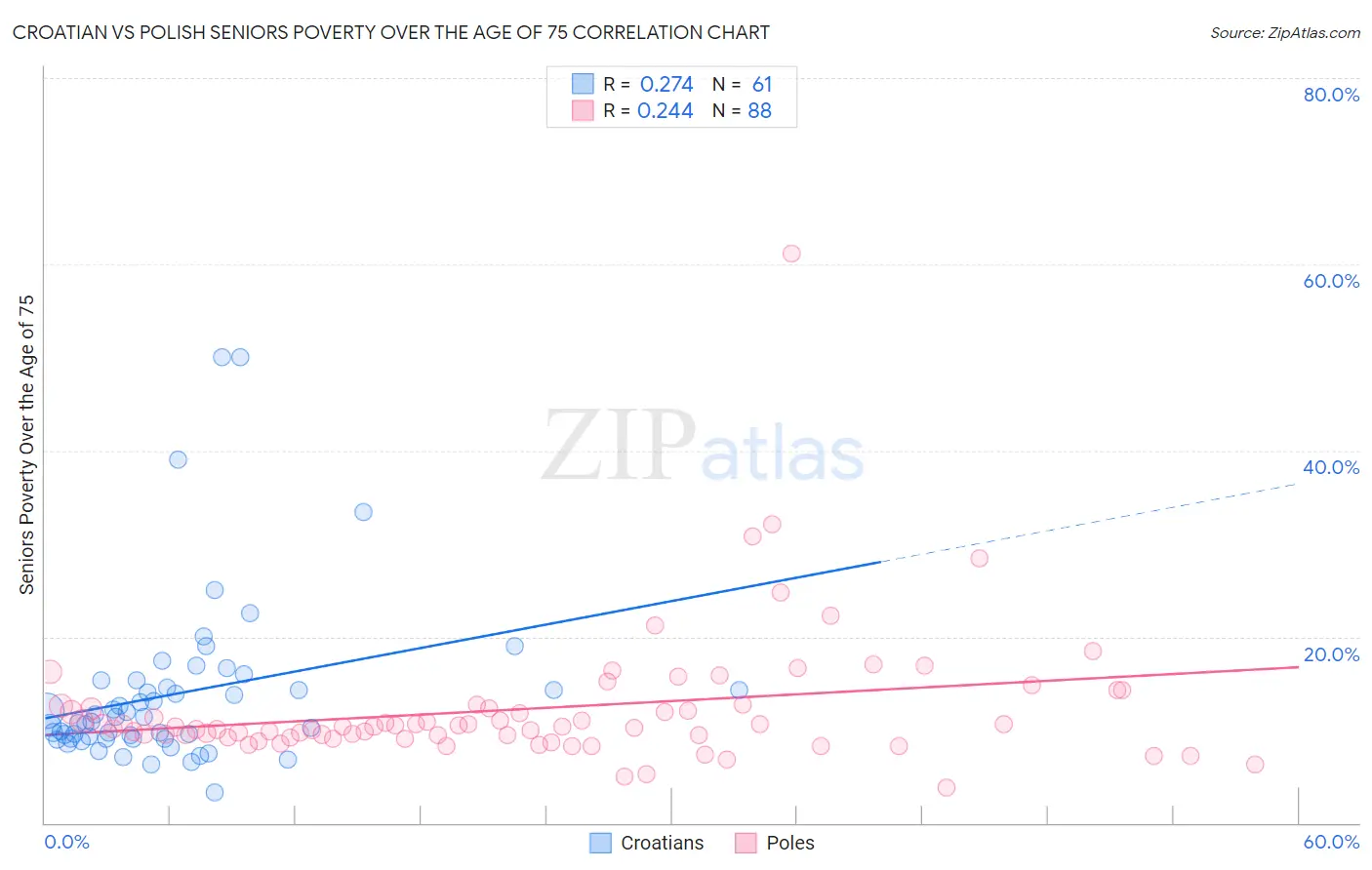 Croatian vs Polish Seniors Poverty Over the Age of 75