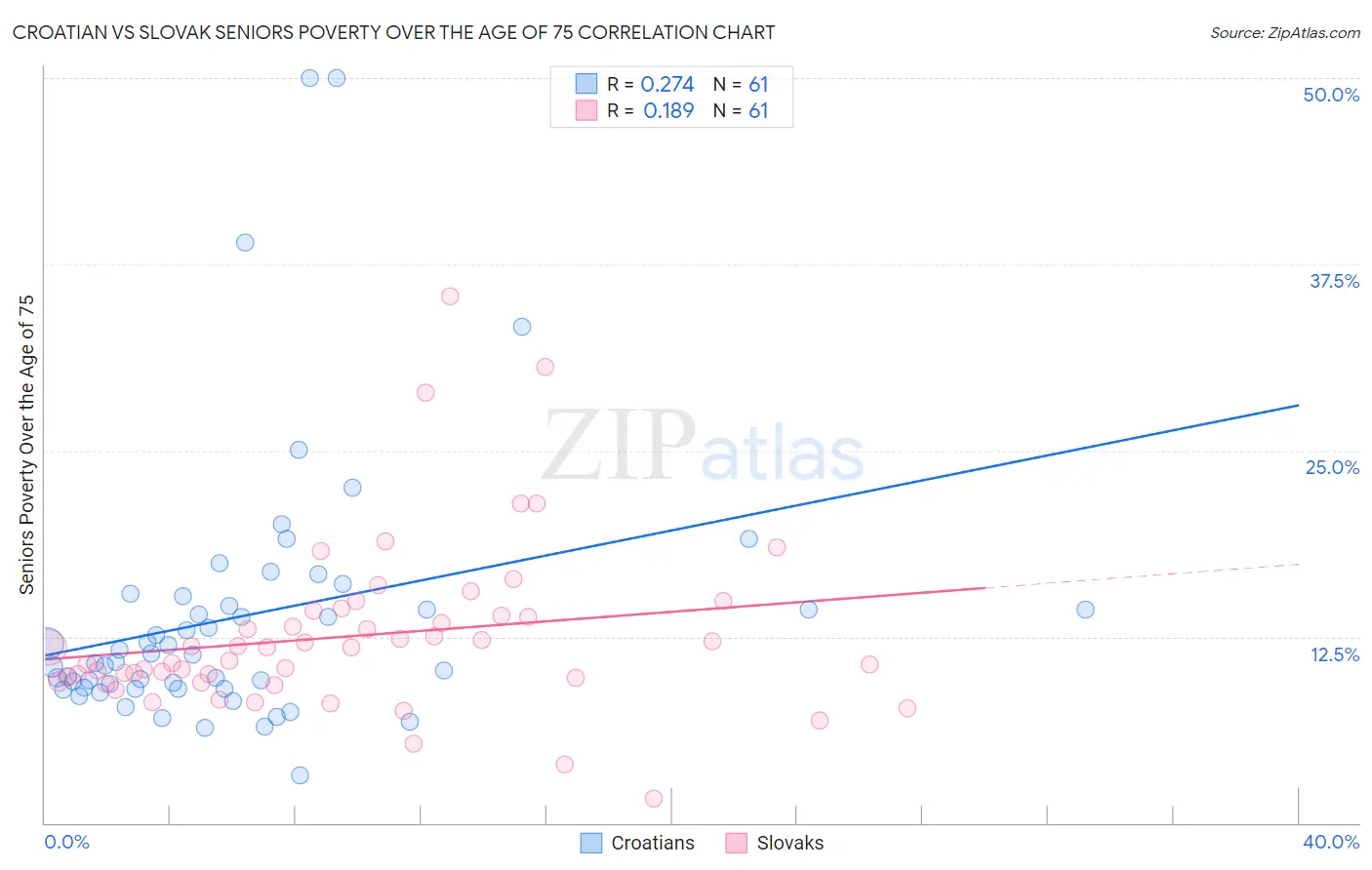 Croatian vs Slovak Seniors Poverty Over the Age of 75