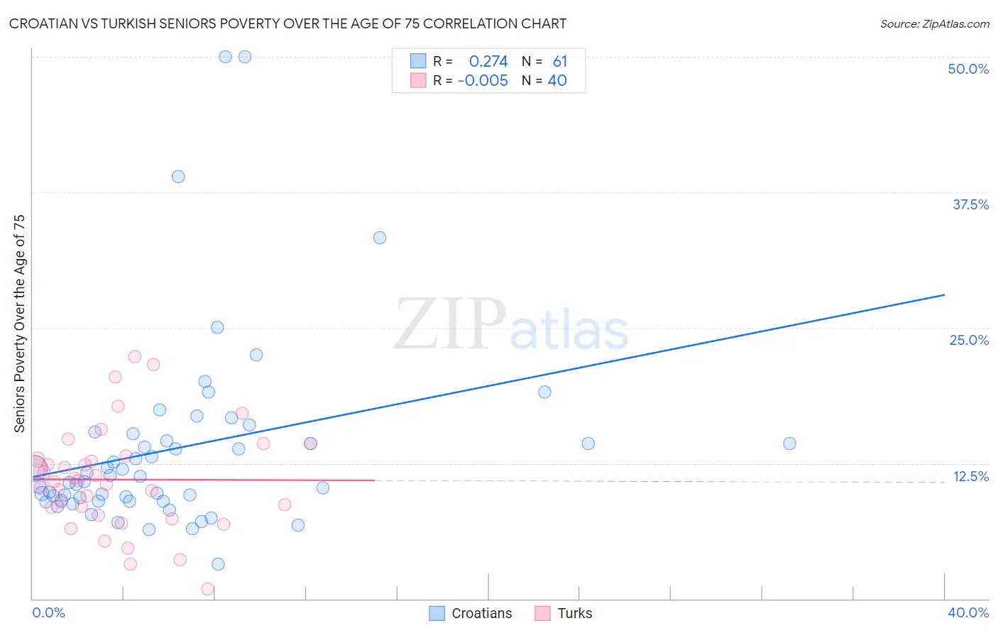 Croatian vs Turkish Seniors Poverty Over the Age of 75