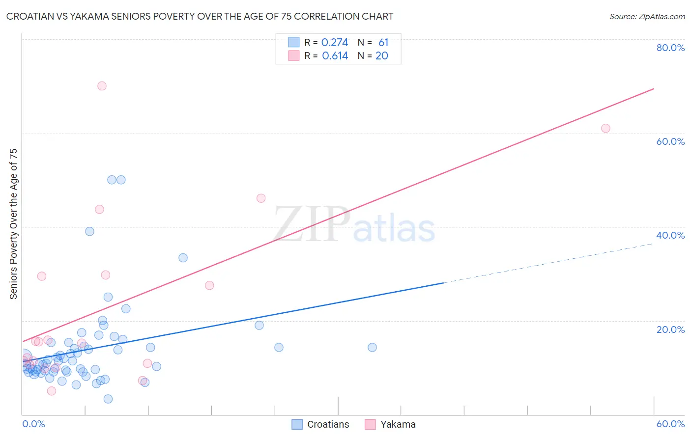Croatian vs Yakama Seniors Poverty Over the Age of 75