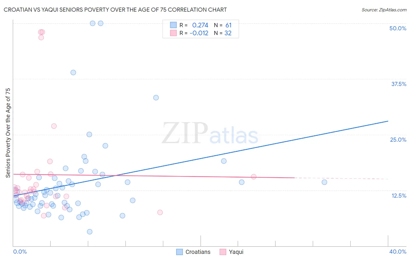 Croatian vs Yaqui Seniors Poverty Over the Age of 75