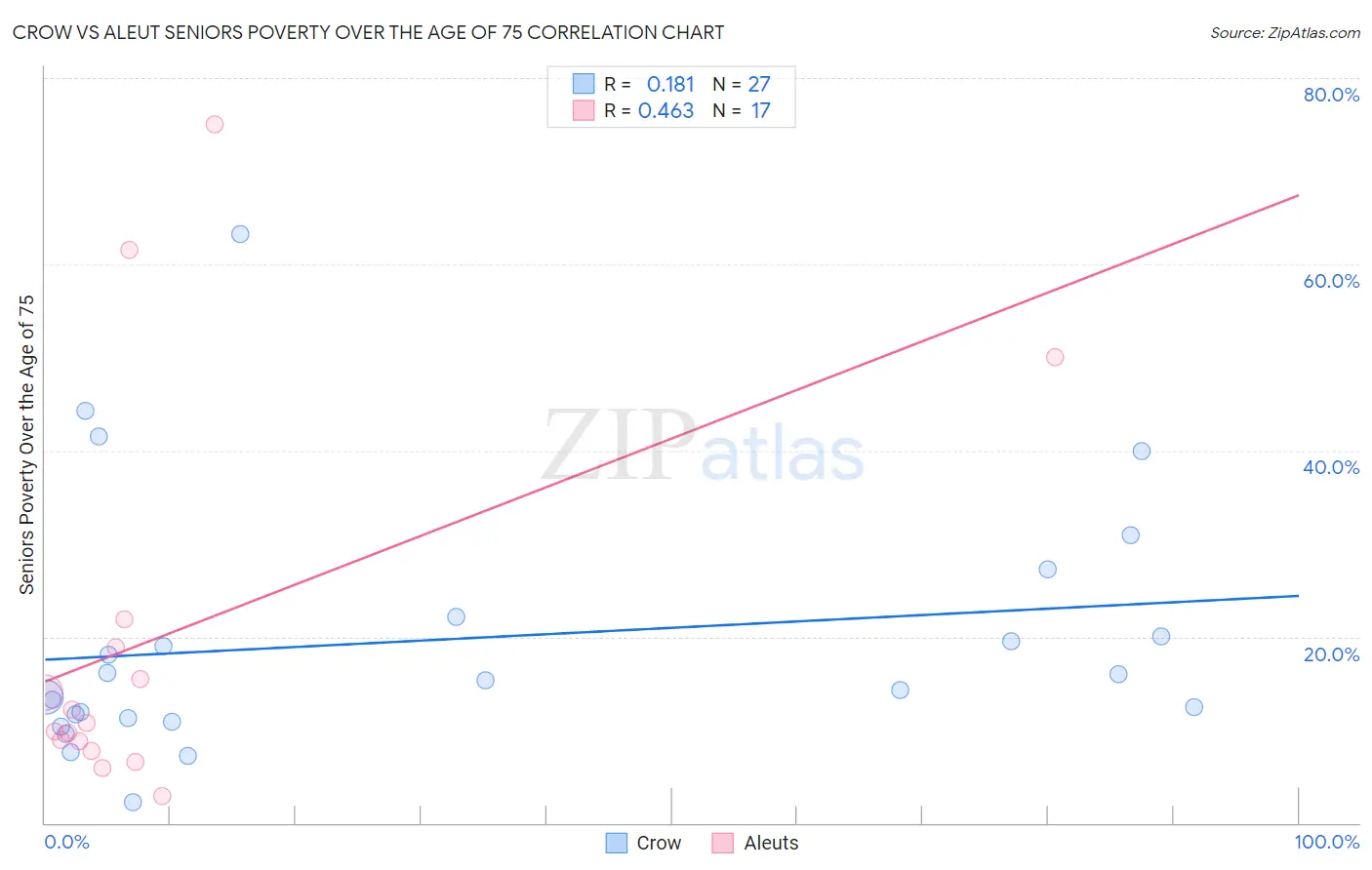 Crow vs Aleut Seniors Poverty Over the Age of 75