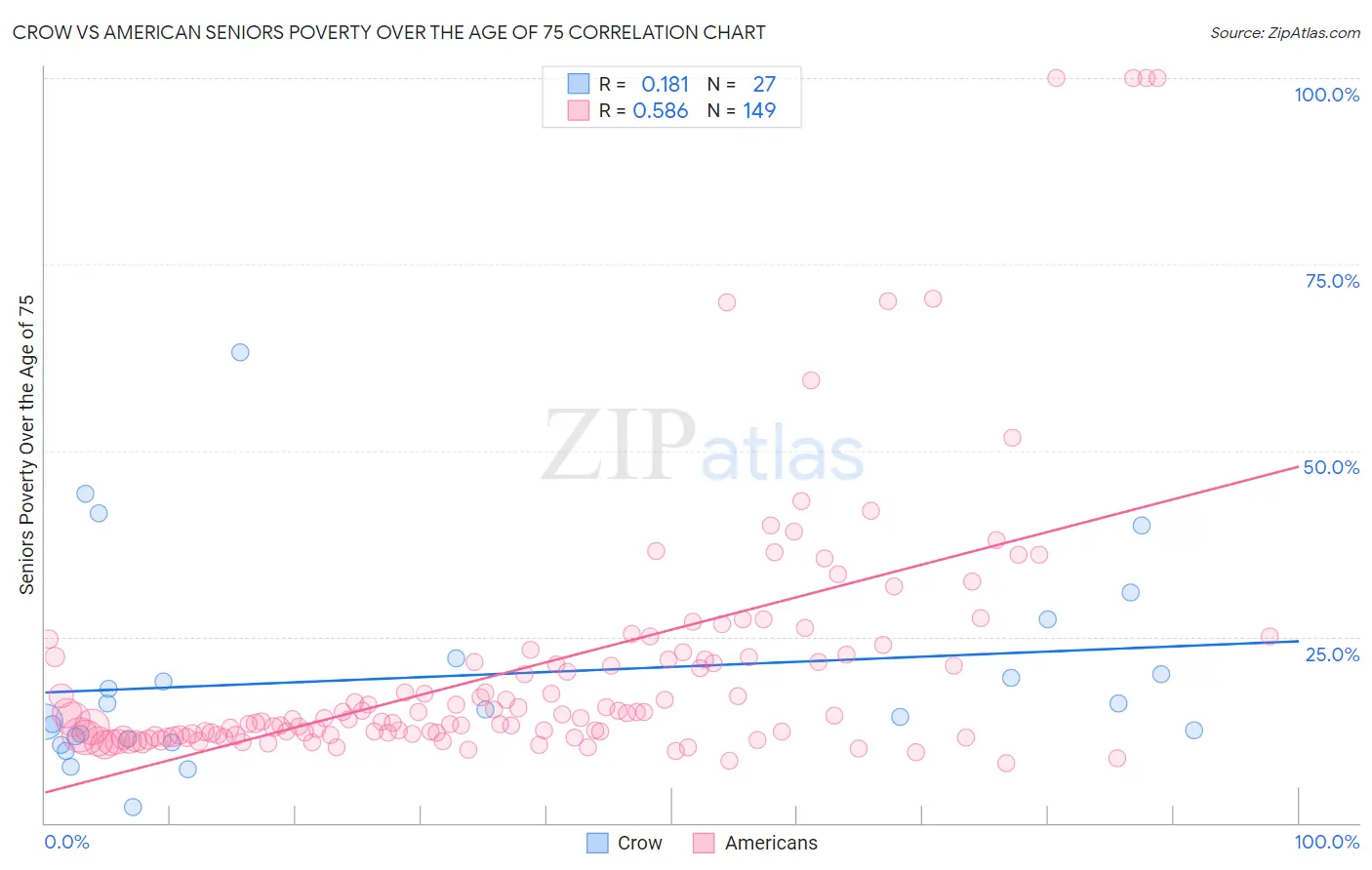 Crow vs American Seniors Poverty Over the Age of 75