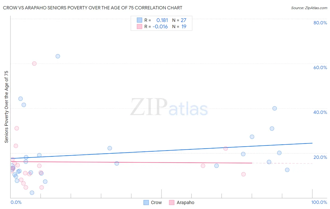 Crow vs Arapaho Seniors Poverty Over the Age of 75