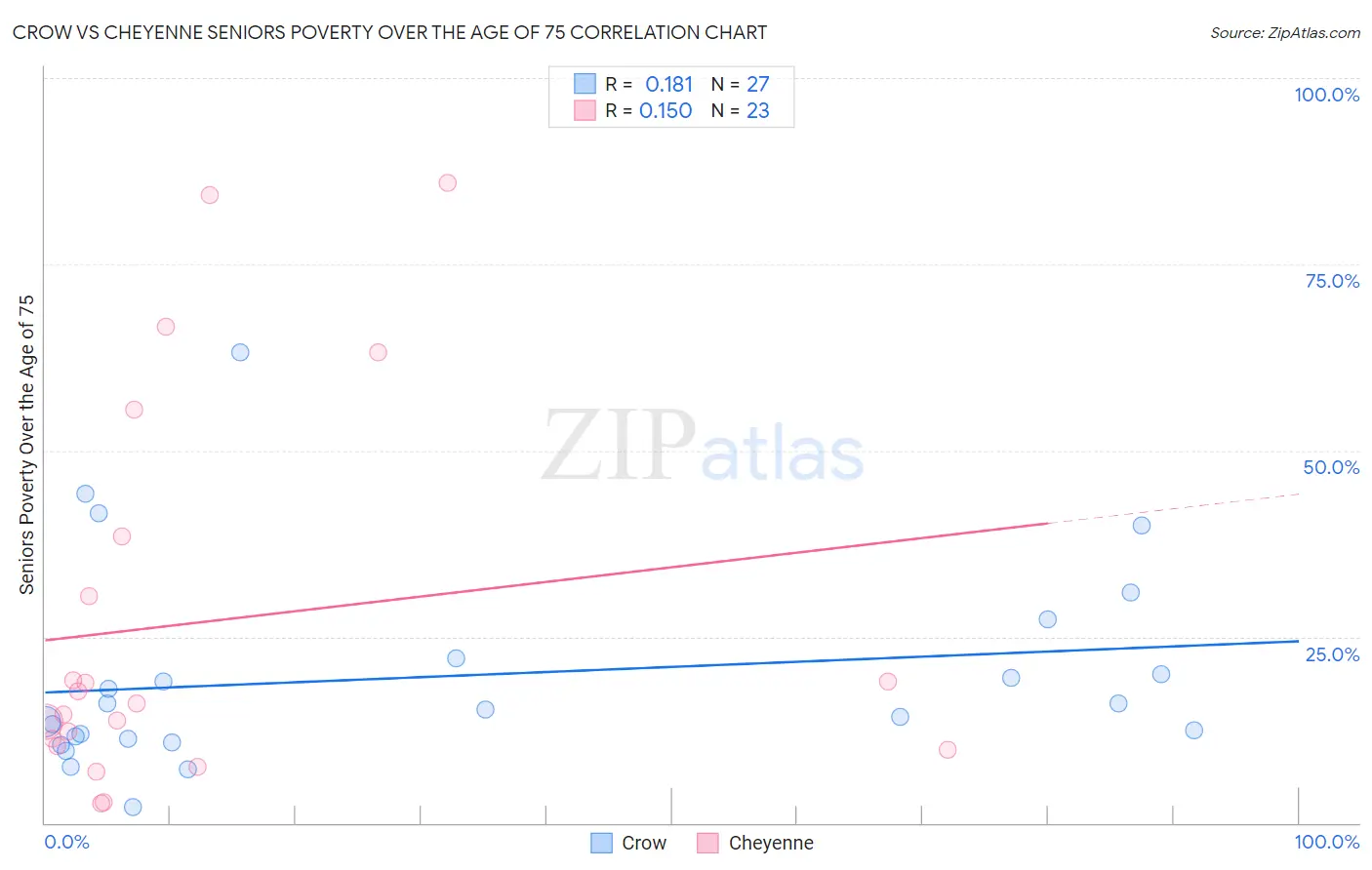 Crow vs Cheyenne Seniors Poverty Over the Age of 75