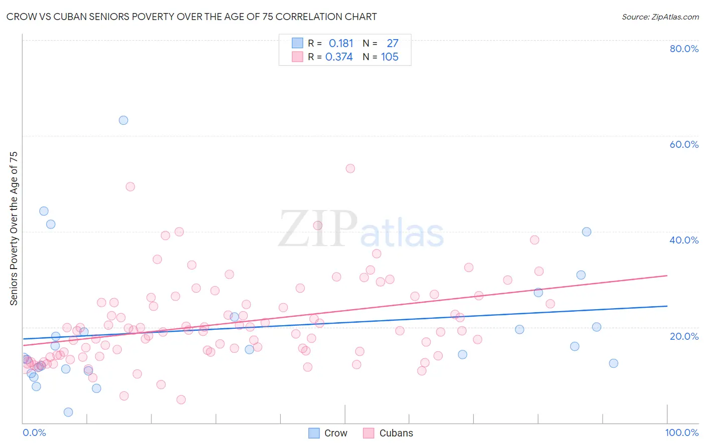 Crow vs Cuban Seniors Poverty Over the Age of 75