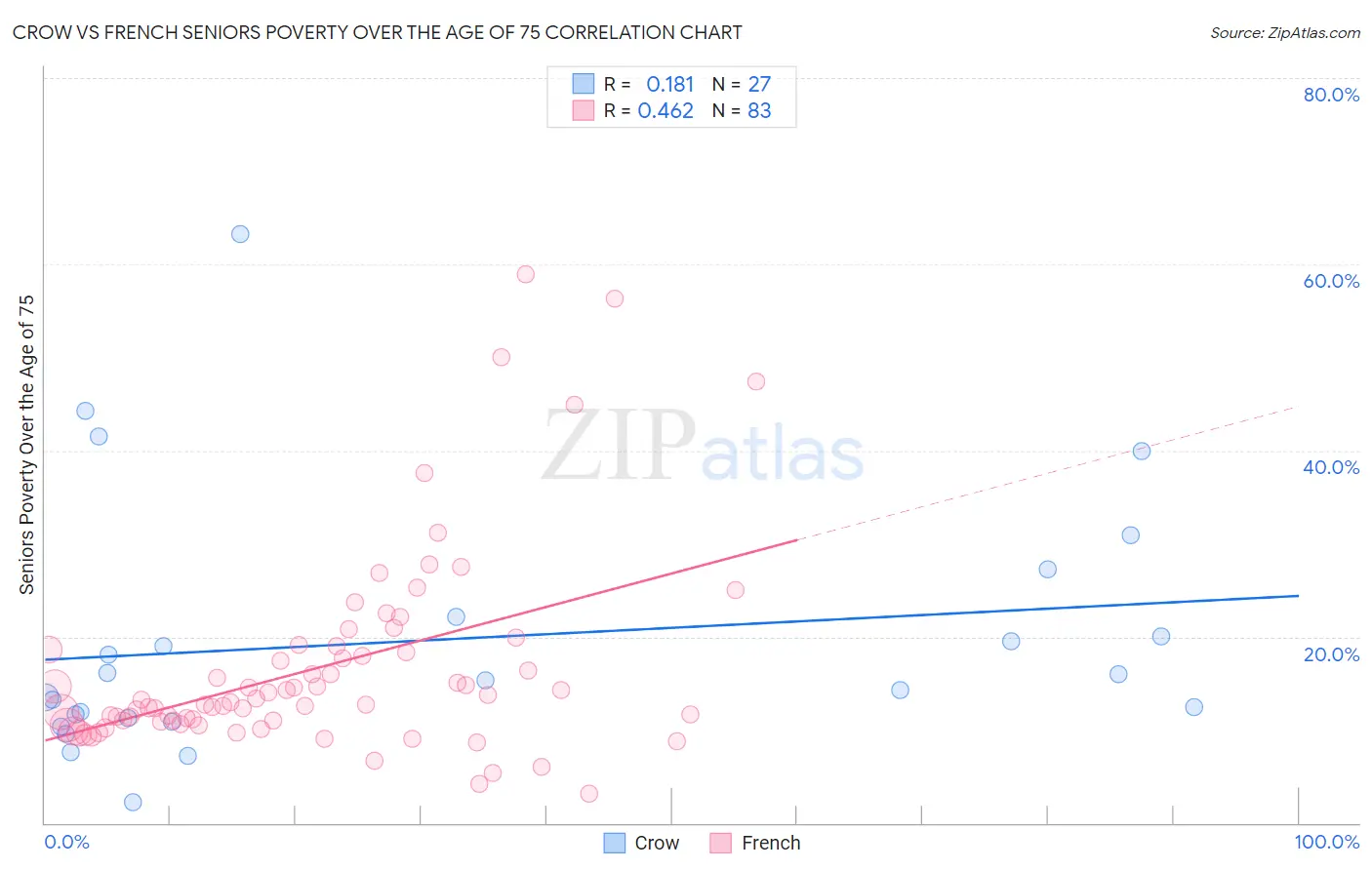 Crow vs French Seniors Poverty Over the Age of 75