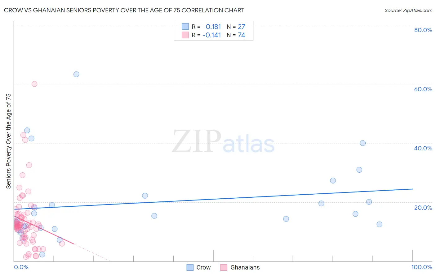 Crow vs Ghanaian Seniors Poverty Over the Age of 75