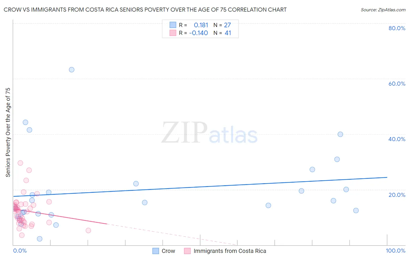 Crow vs Immigrants from Costa Rica Seniors Poverty Over the Age of 75