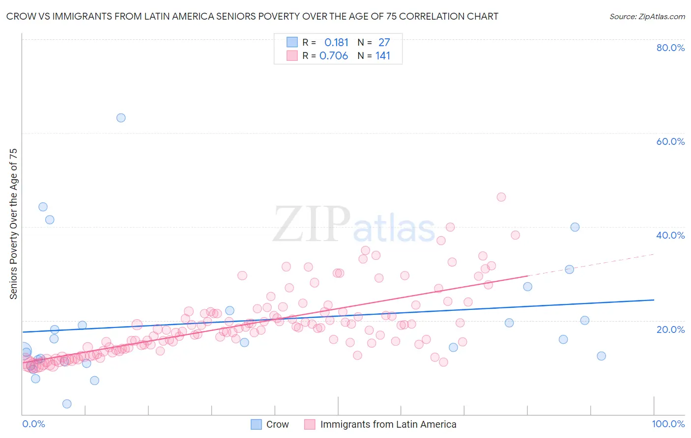 Crow vs Immigrants from Latin America Seniors Poverty Over the Age of 75