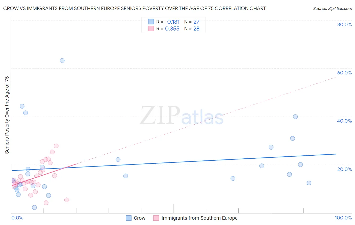 Crow vs Immigrants from Southern Europe Seniors Poverty Over the Age of 75