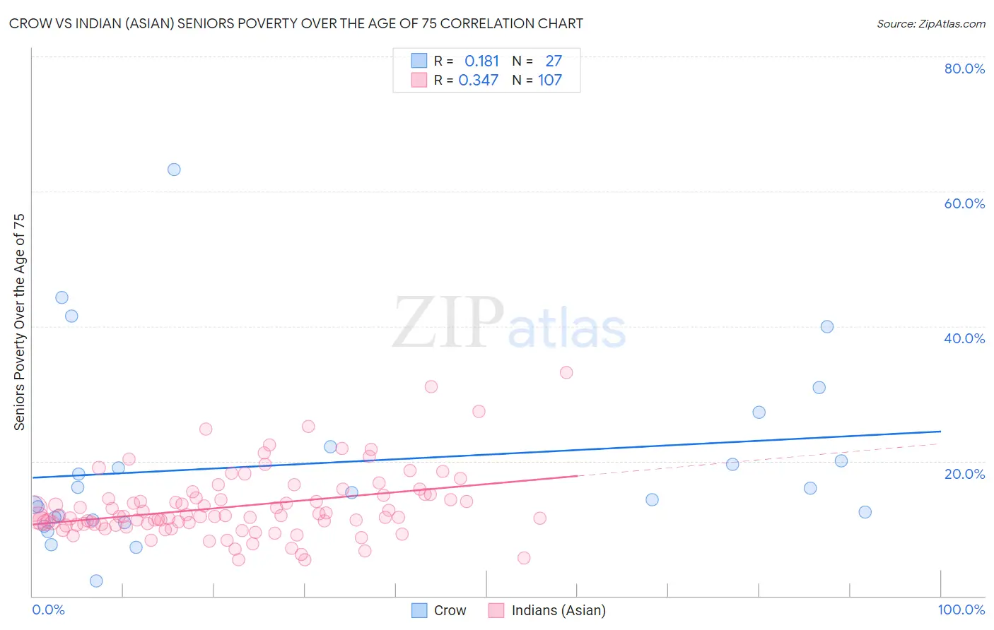 Crow vs Indian (Asian) Seniors Poverty Over the Age of 75