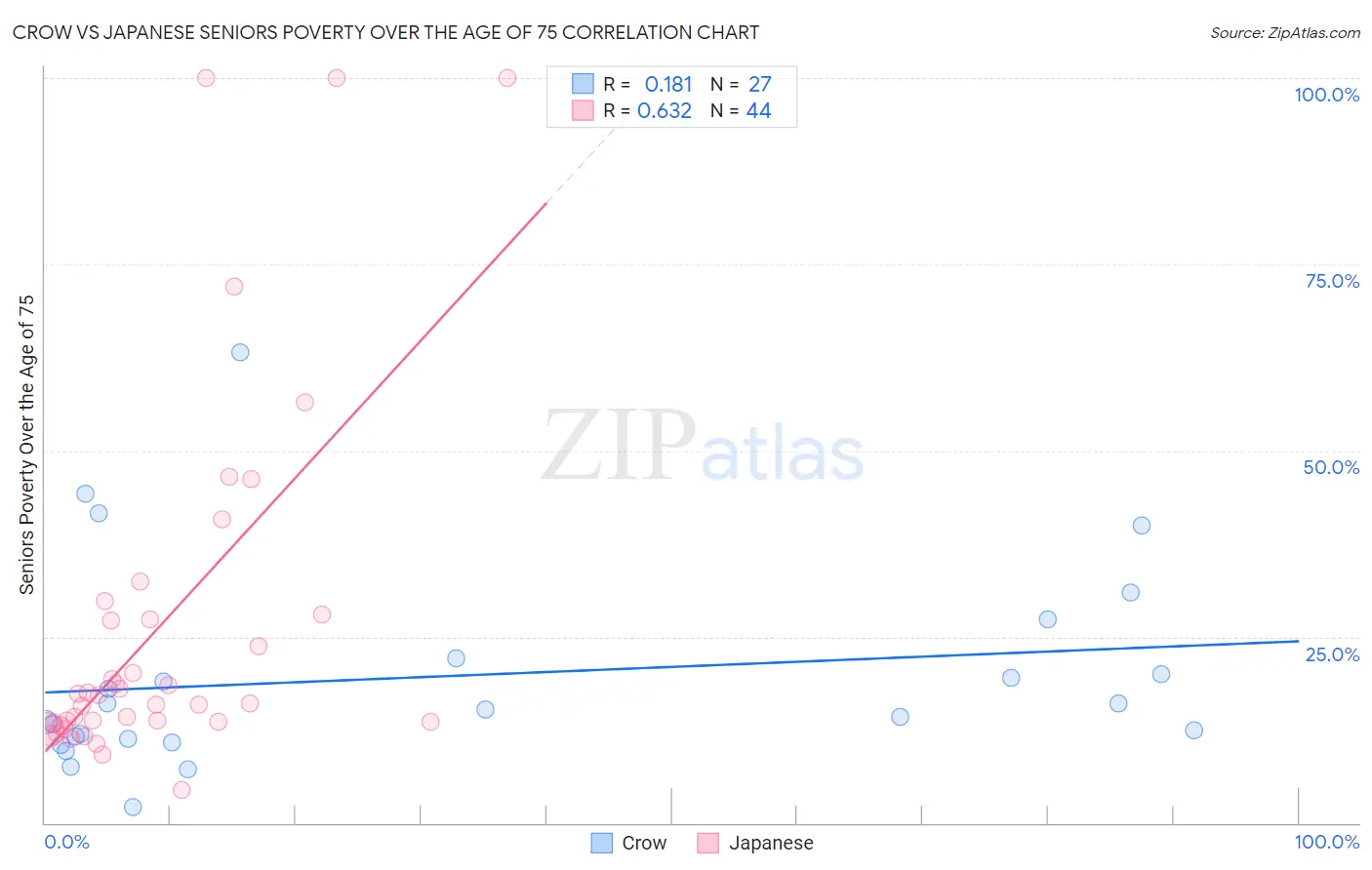 Crow vs Japanese Seniors Poverty Over the Age of 75