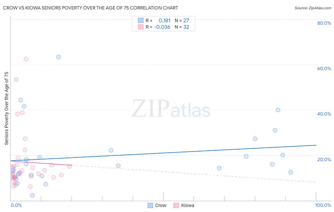 Crow vs Kiowa Seniors Poverty Over the Age of 75