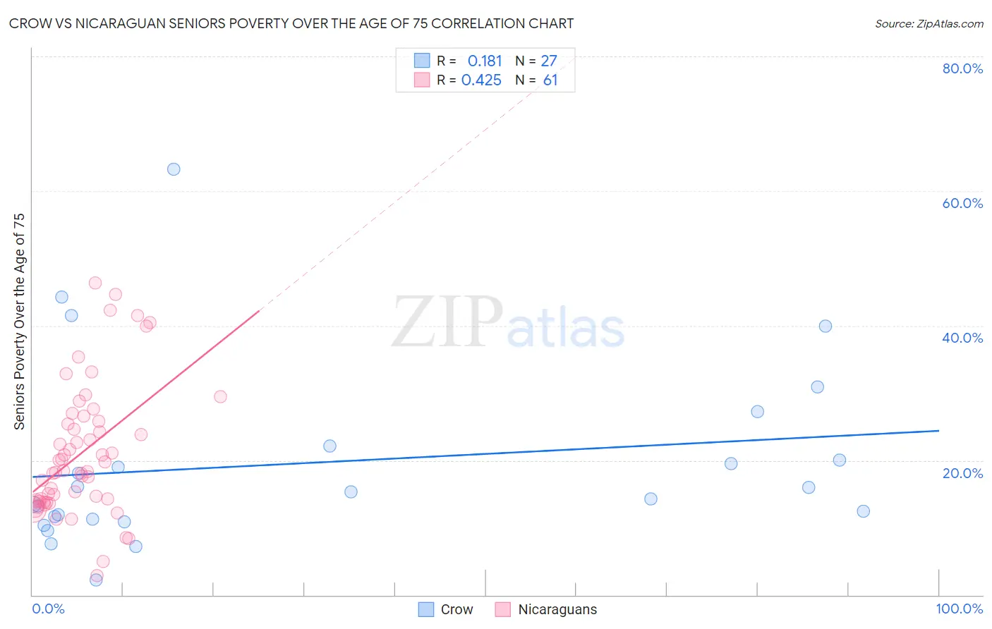 Crow vs Nicaraguan Seniors Poverty Over the Age of 75
