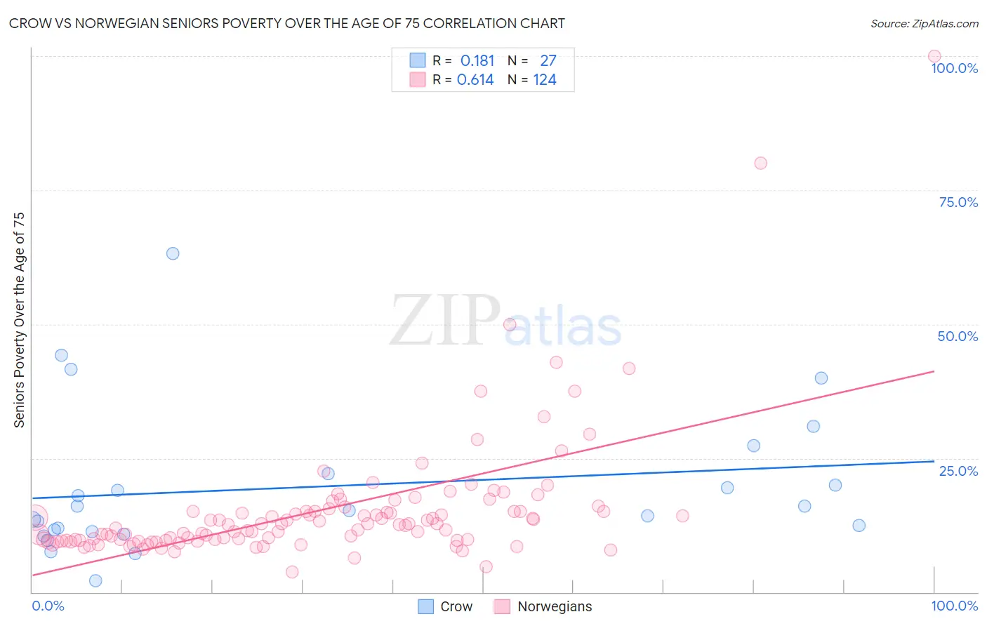 Crow vs Norwegian Seniors Poverty Over the Age of 75