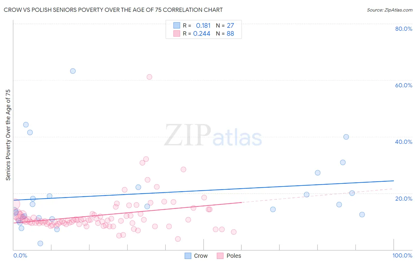 Crow vs Polish Seniors Poverty Over the Age of 75