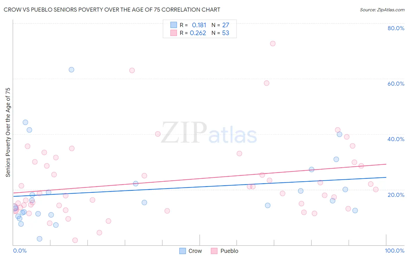 Crow vs Pueblo Seniors Poverty Over the Age of 75