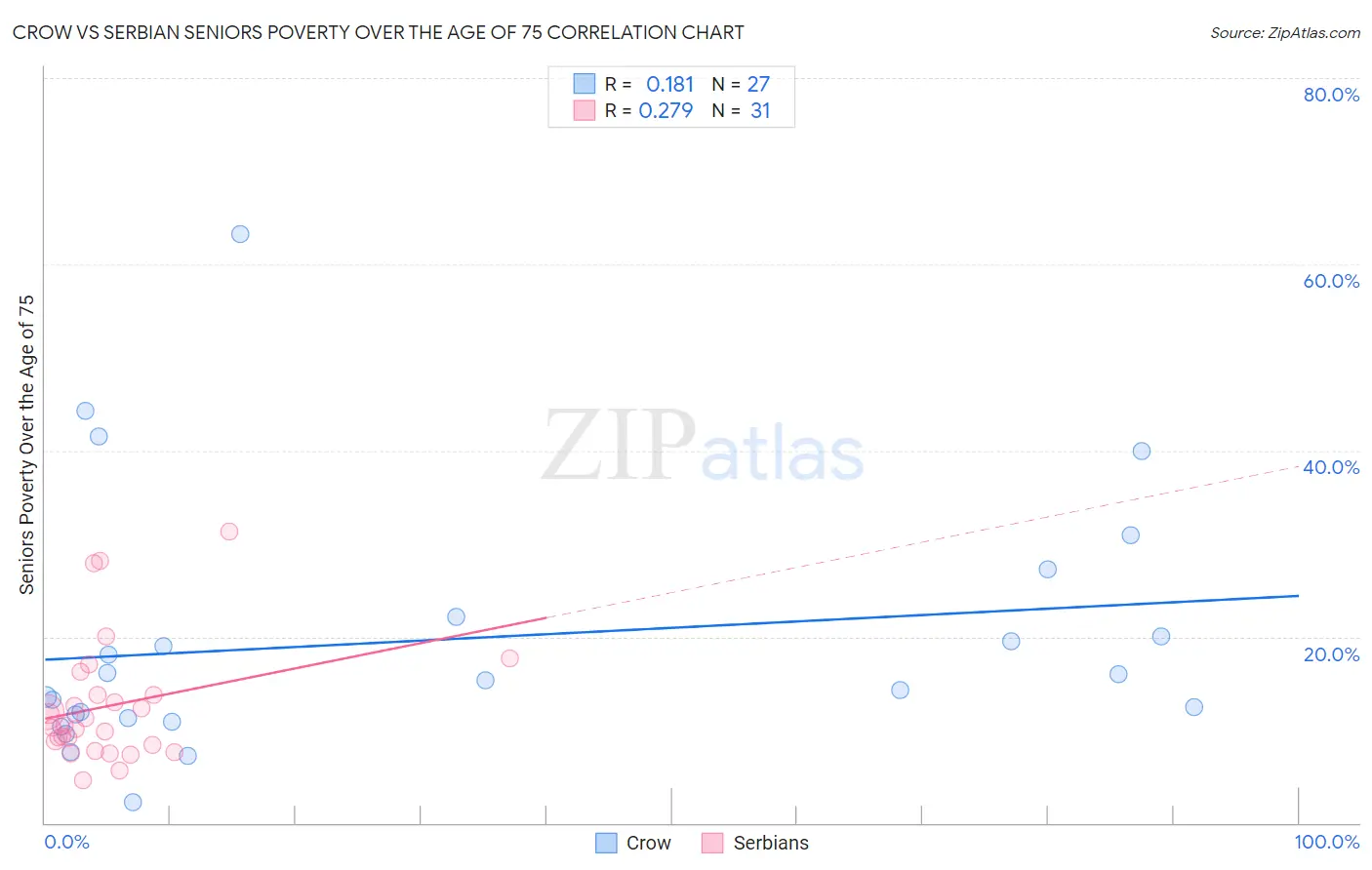 Crow vs Serbian Seniors Poverty Over the Age of 75