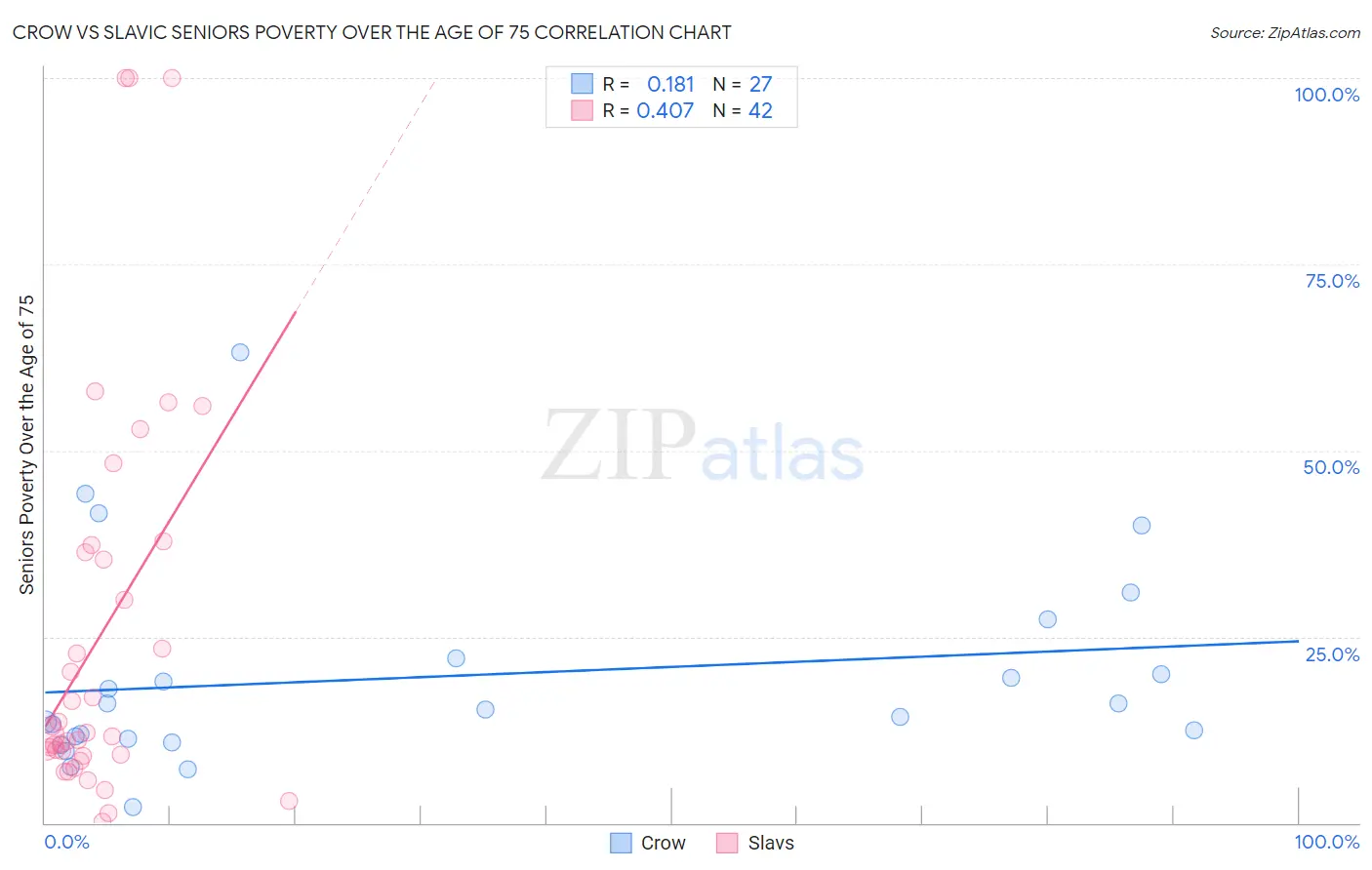 Crow vs Slavic Seniors Poverty Over the Age of 75