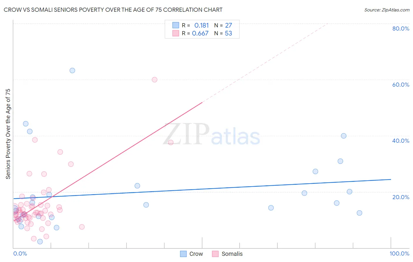 Crow vs Somali Seniors Poverty Over the Age of 75