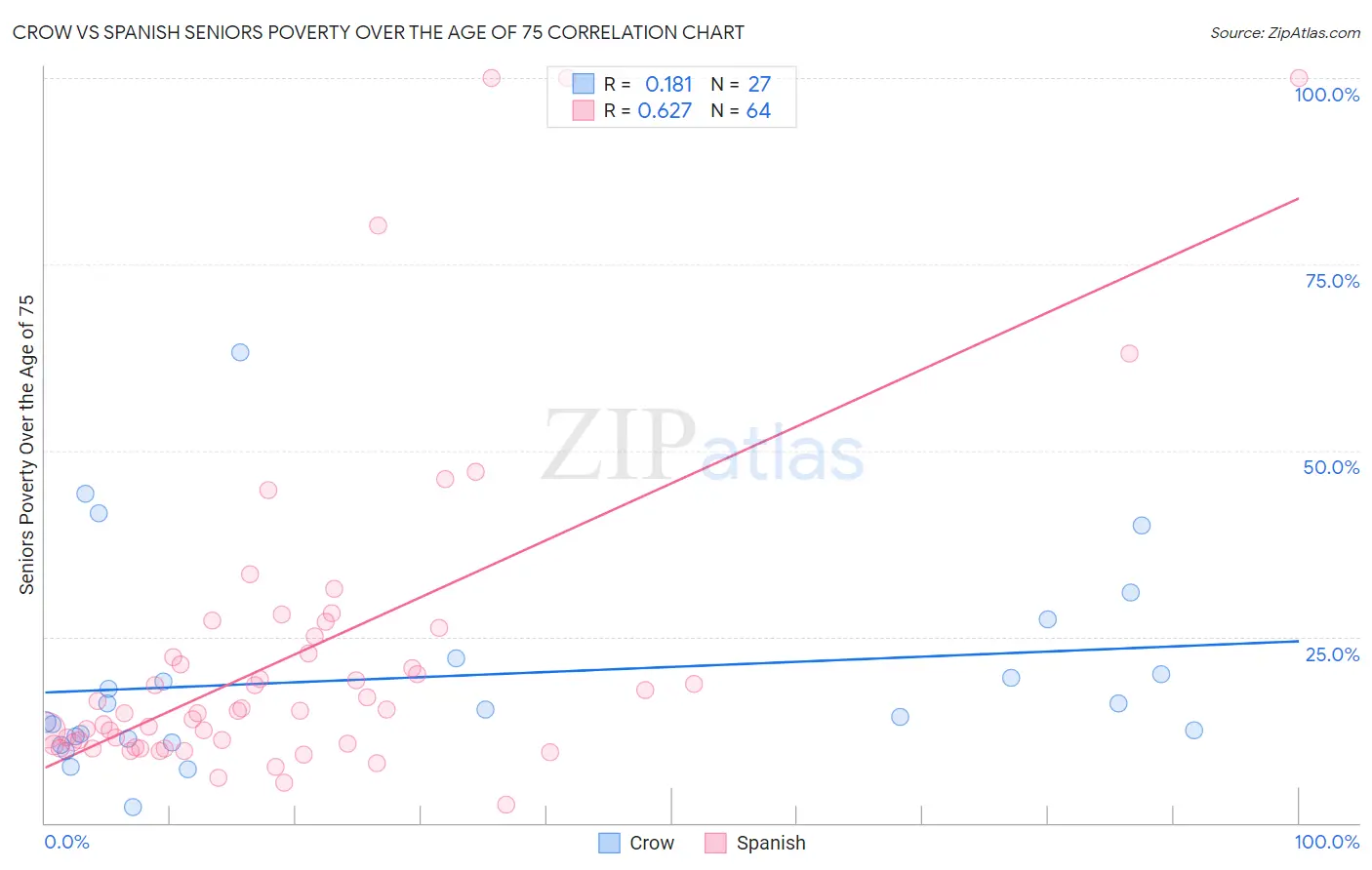 Crow vs Spanish Seniors Poverty Over the Age of 75