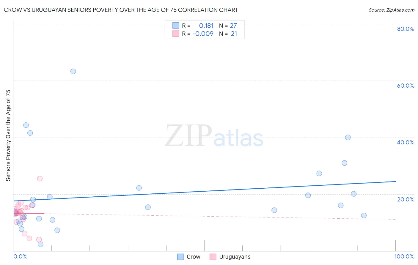 Crow vs Uruguayan Seniors Poverty Over the Age of 75