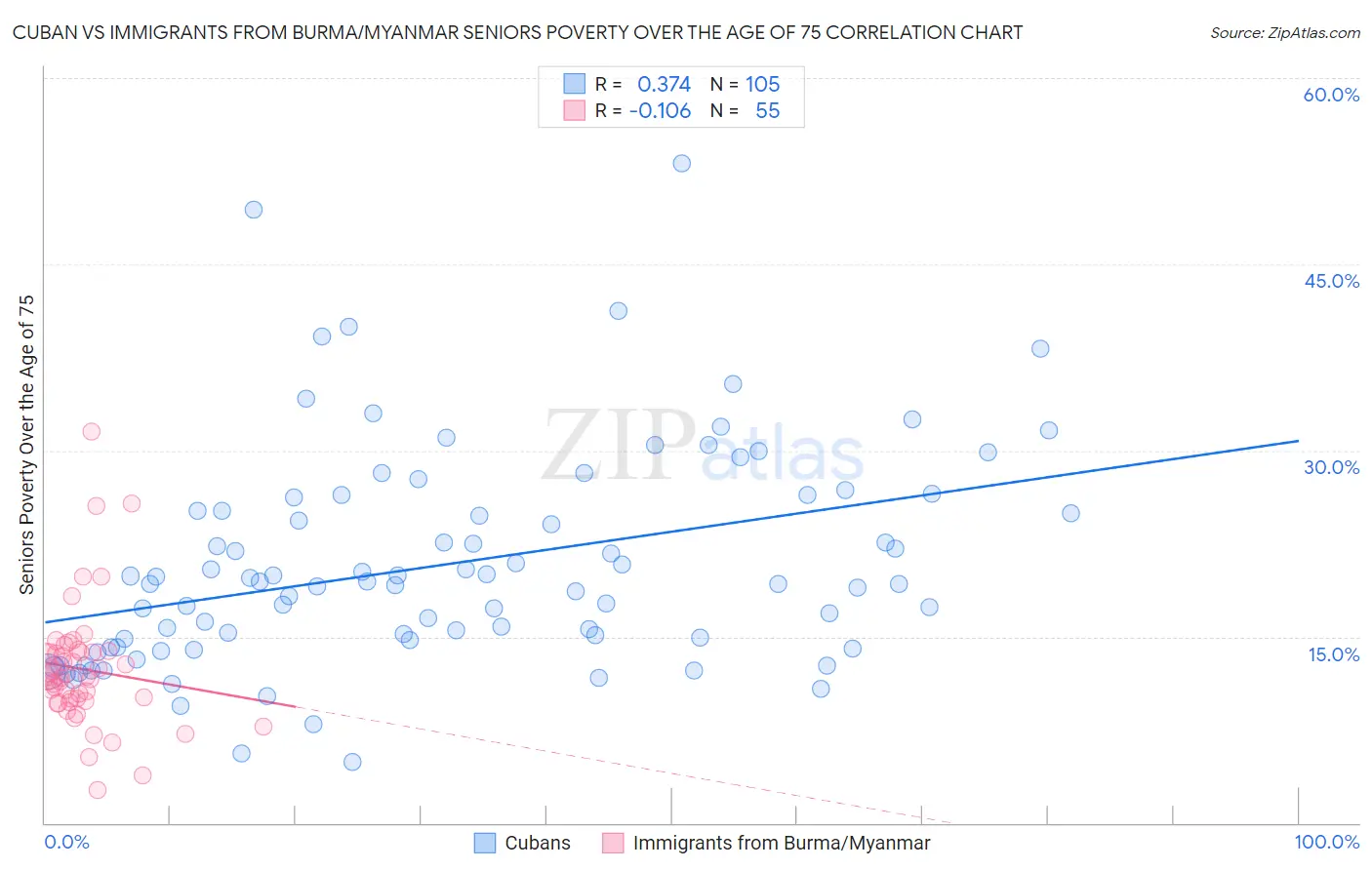 Cuban vs Immigrants from Burma/Myanmar Seniors Poverty Over the Age of 75