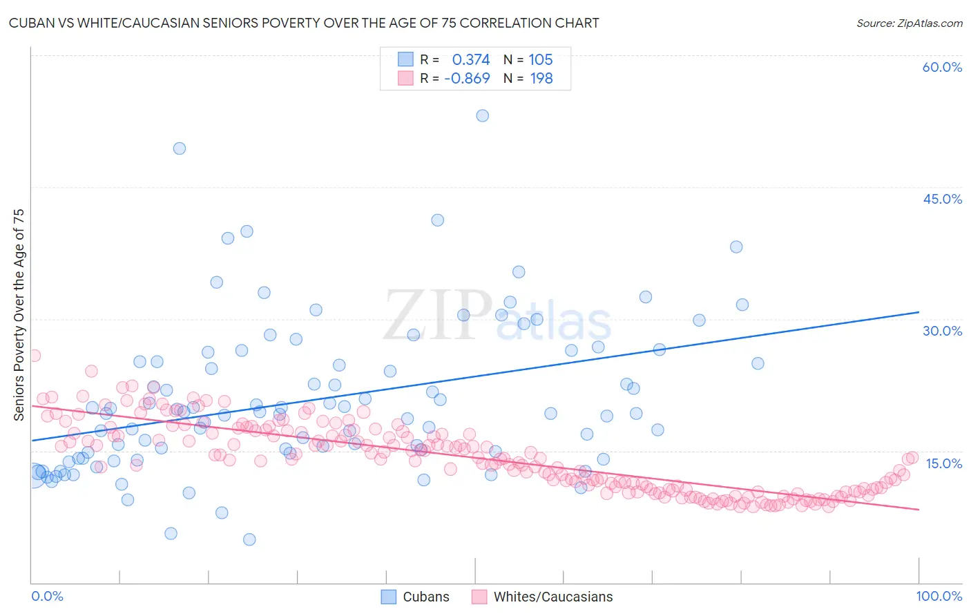 Cuban vs White/Caucasian Seniors Poverty Over the Age of 75