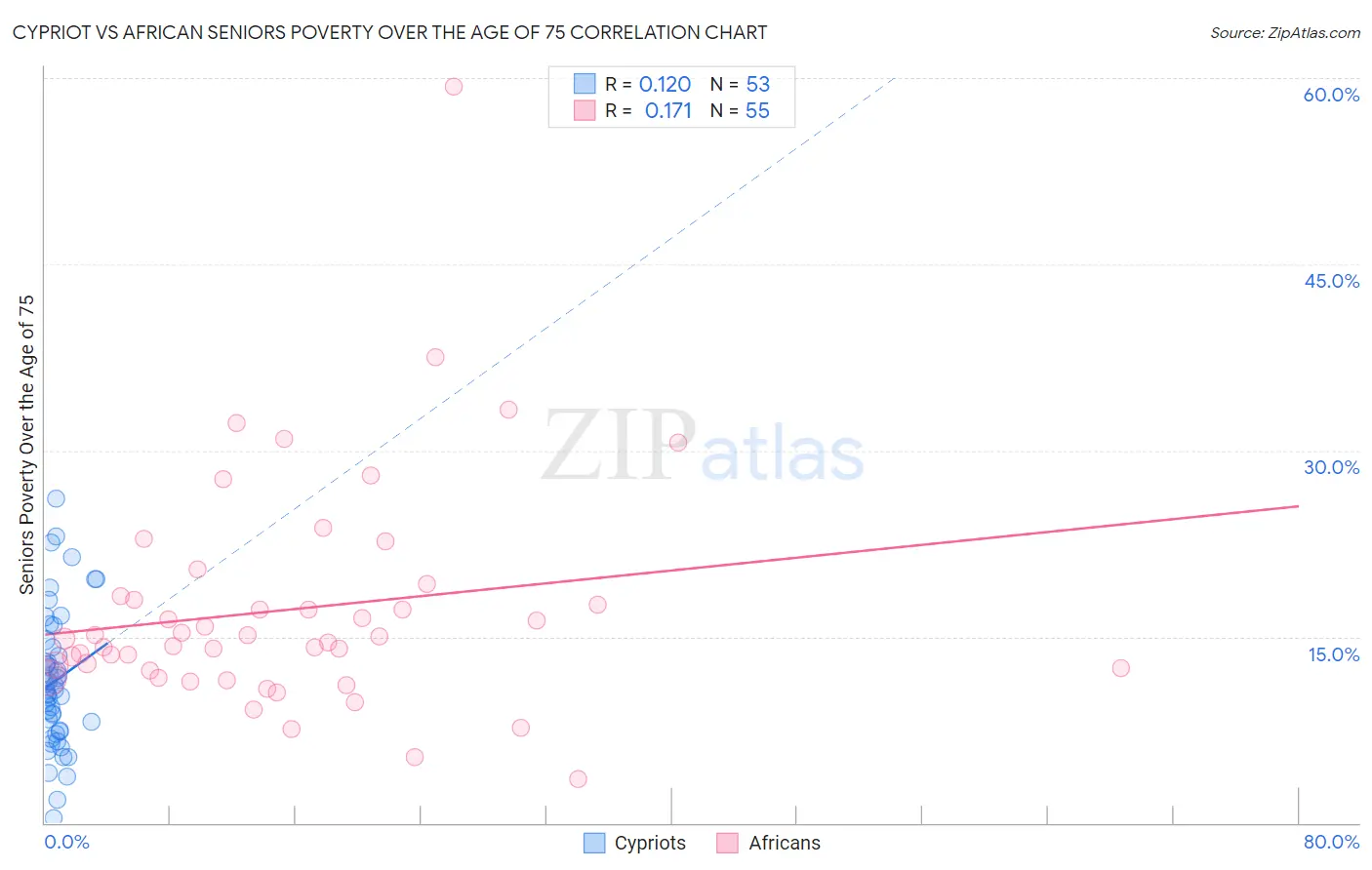 Cypriot vs African Seniors Poverty Over the Age of 75