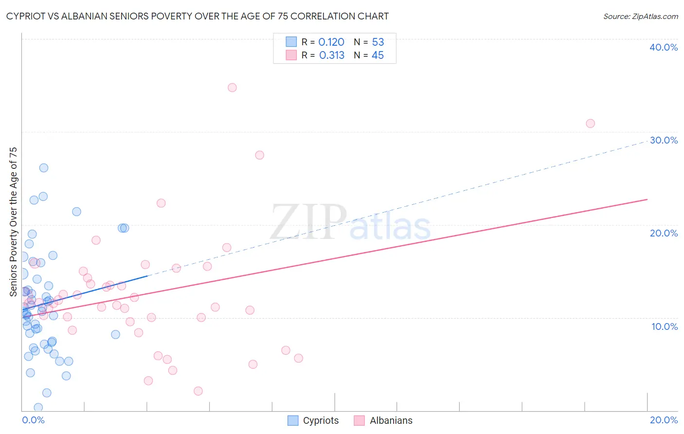 Cypriot vs Albanian Seniors Poverty Over the Age of 75