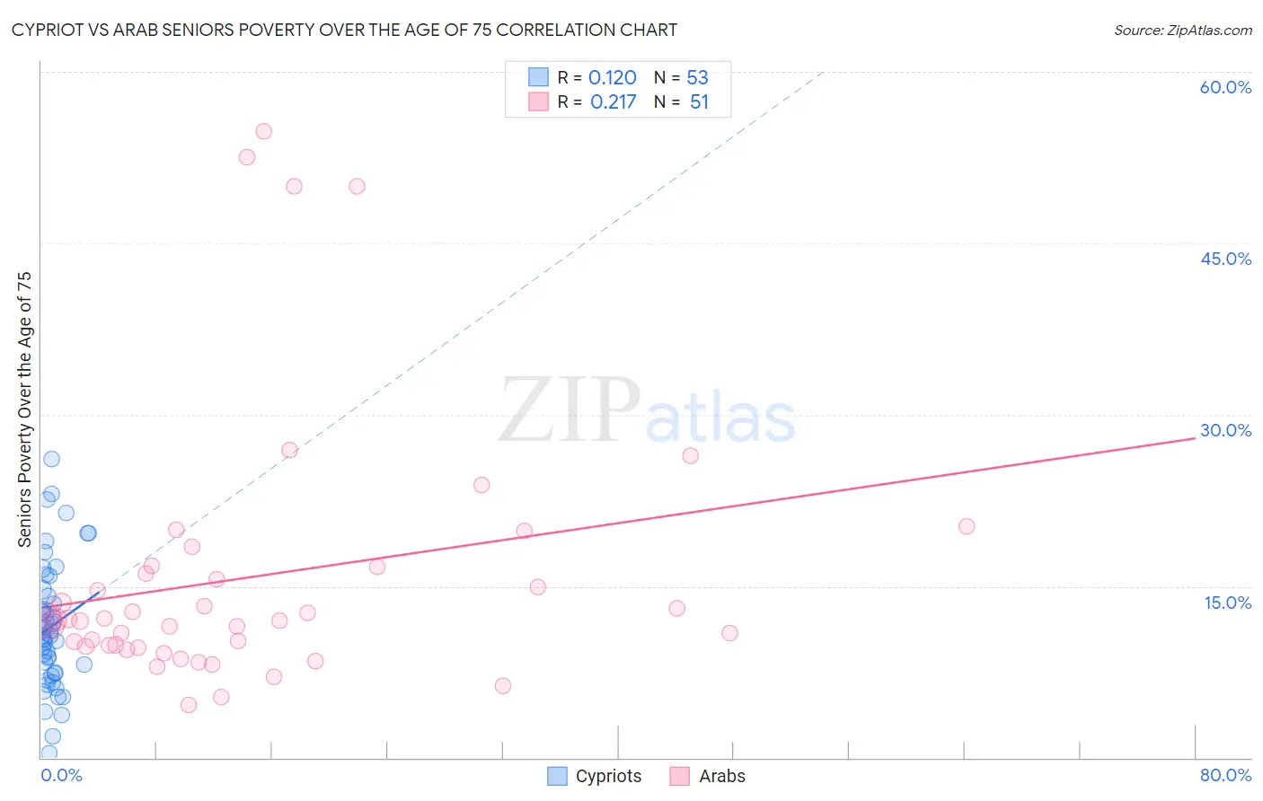 Cypriot vs Arab Seniors Poverty Over the Age of 75