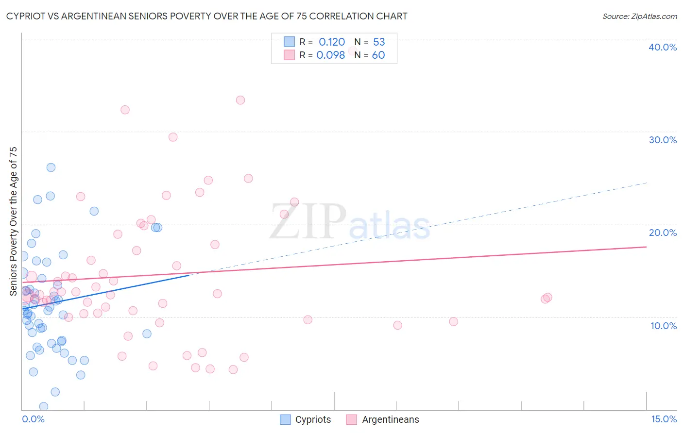 Cypriot vs Argentinean Seniors Poverty Over the Age of 75