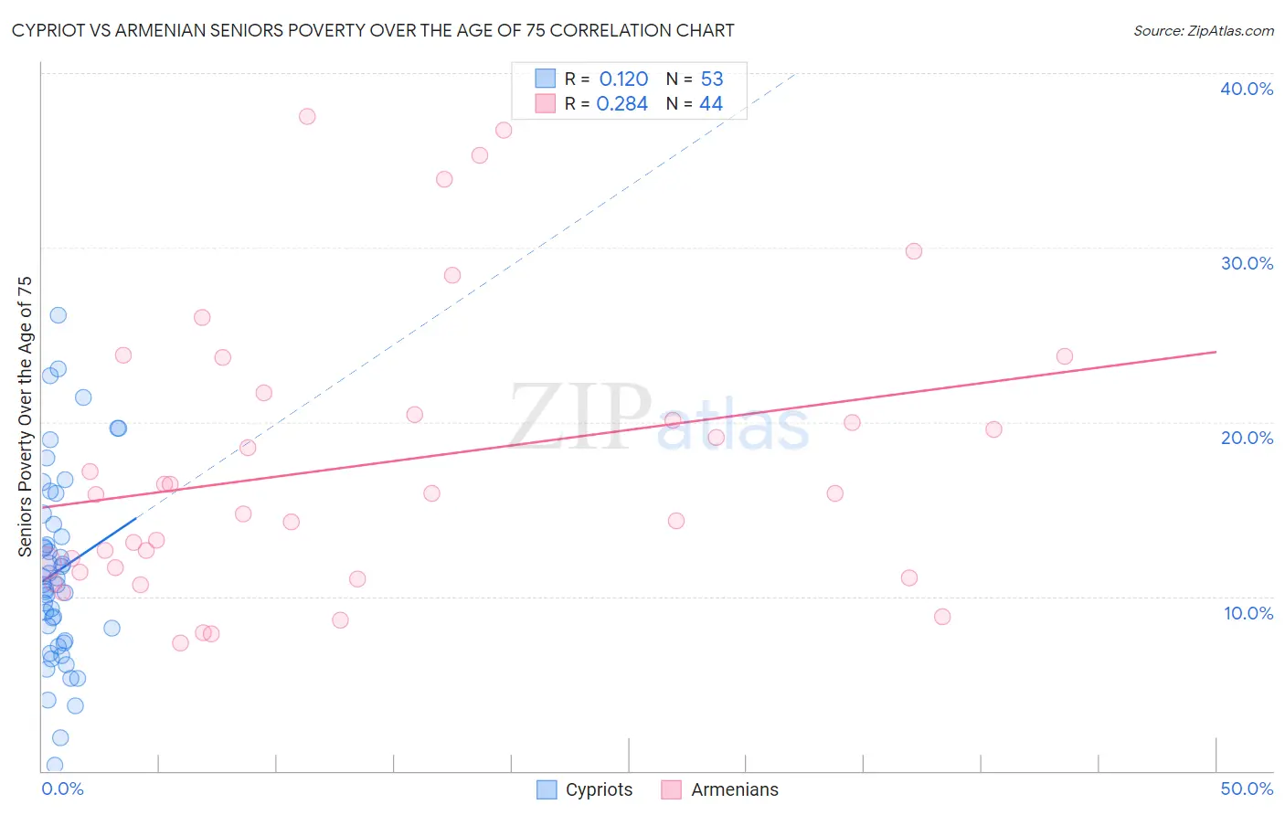 Cypriot vs Armenian Seniors Poverty Over the Age of 75