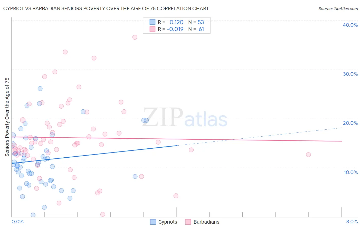 Cypriot vs Barbadian Seniors Poverty Over the Age of 75