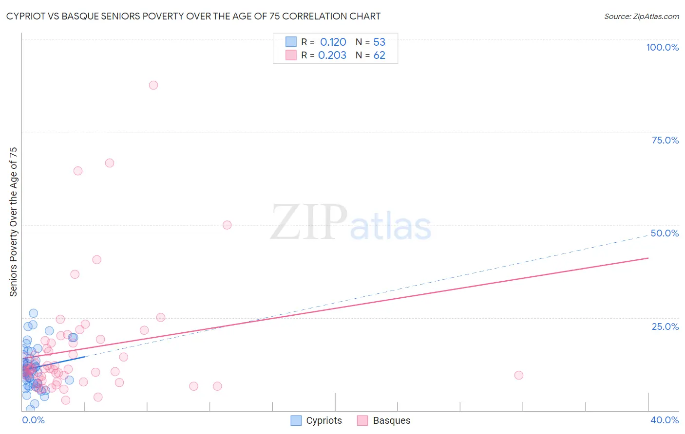 Cypriot vs Basque Seniors Poverty Over the Age of 75