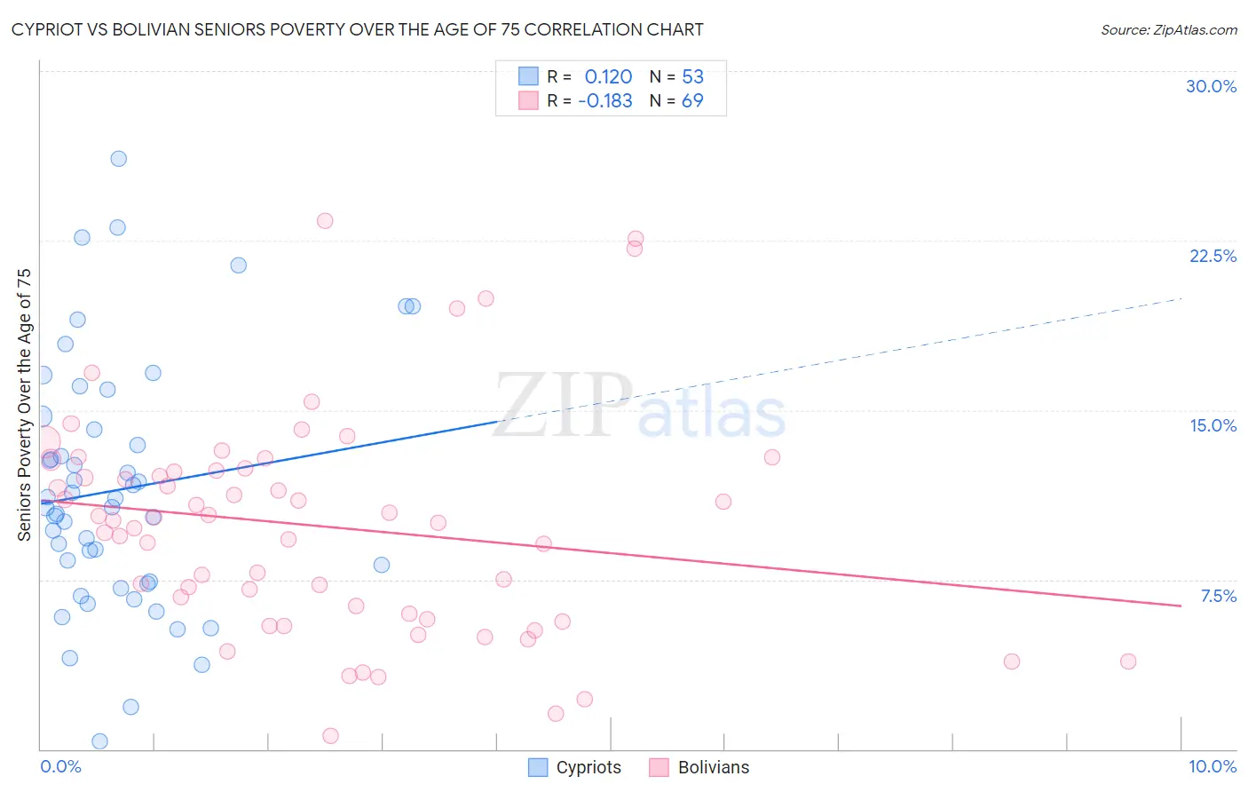 Cypriot vs Bolivian Seniors Poverty Over the Age of 75