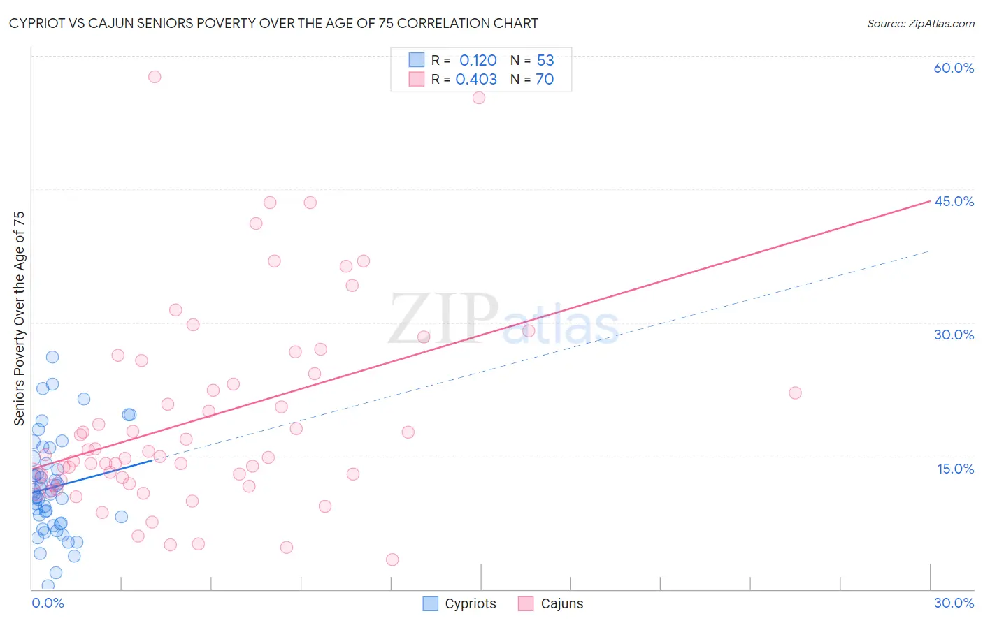 Cypriot vs Cajun Seniors Poverty Over the Age of 75