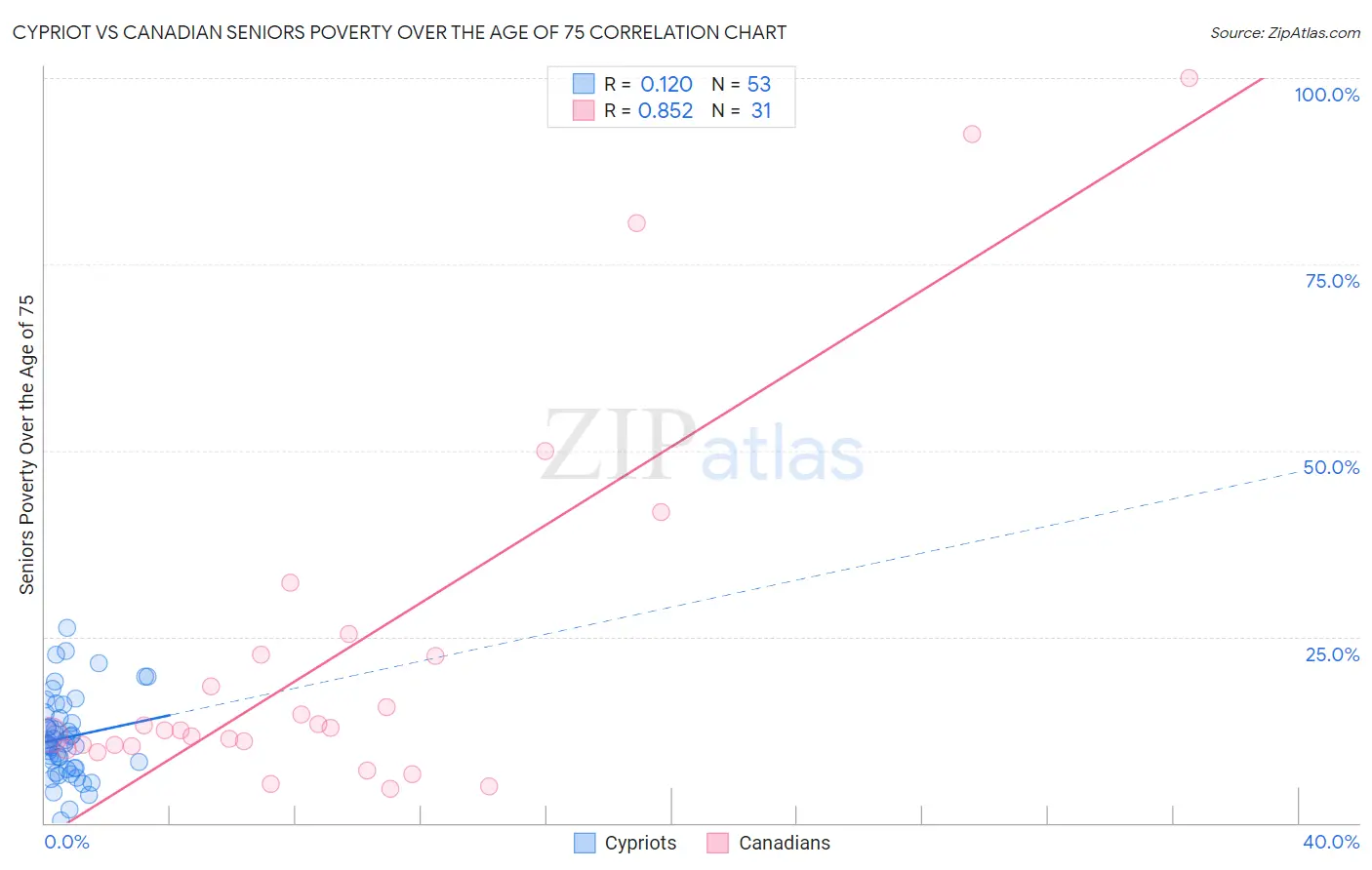 Cypriot vs Canadian Seniors Poverty Over the Age of 75