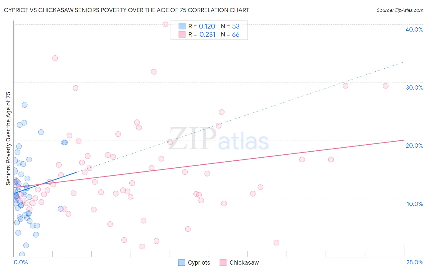 Cypriot vs Chickasaw Seniors Poverty Over the Age of 75