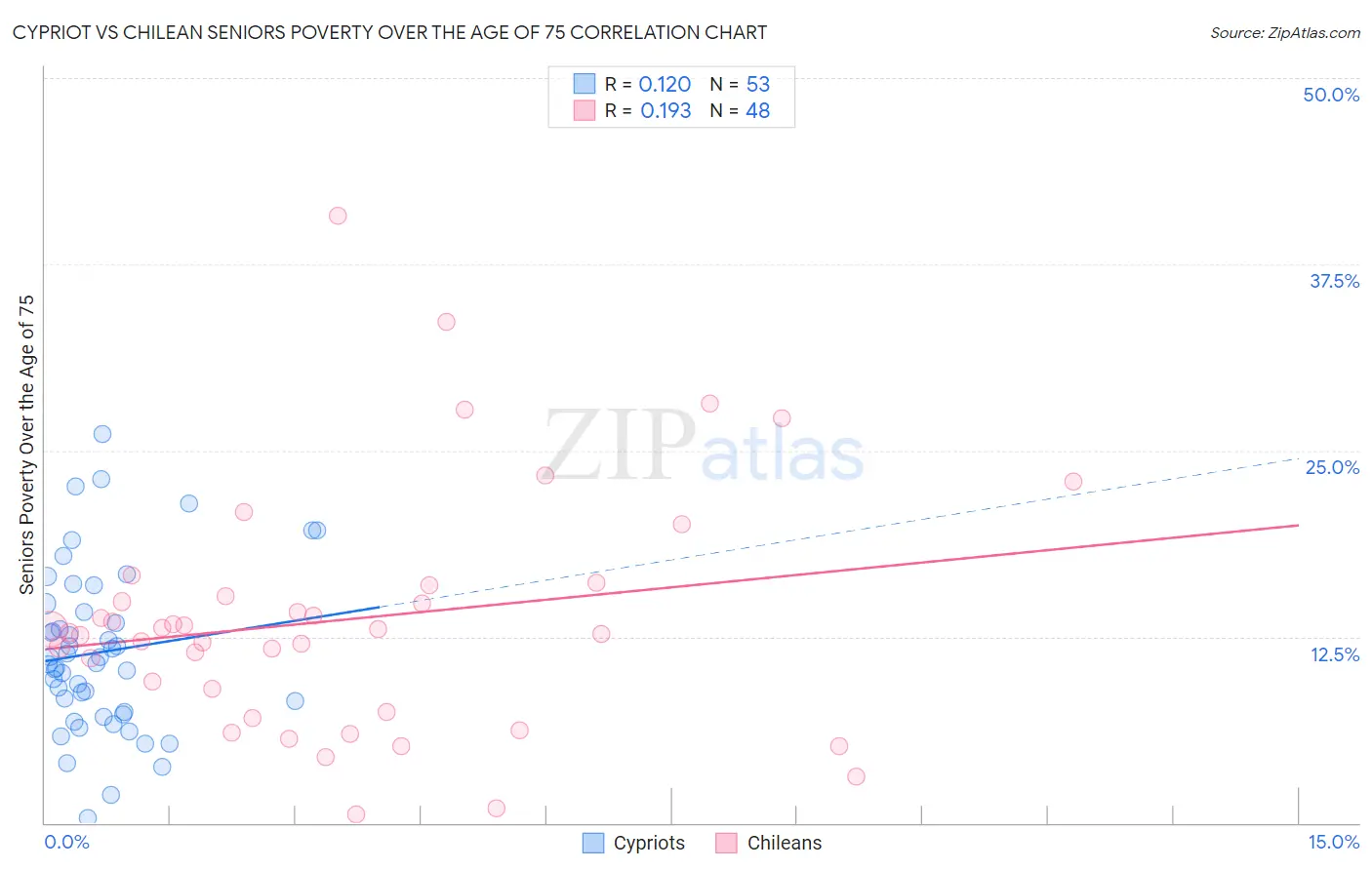 Cypriot vs Chilean Seniors Poverty Over the Age of 75