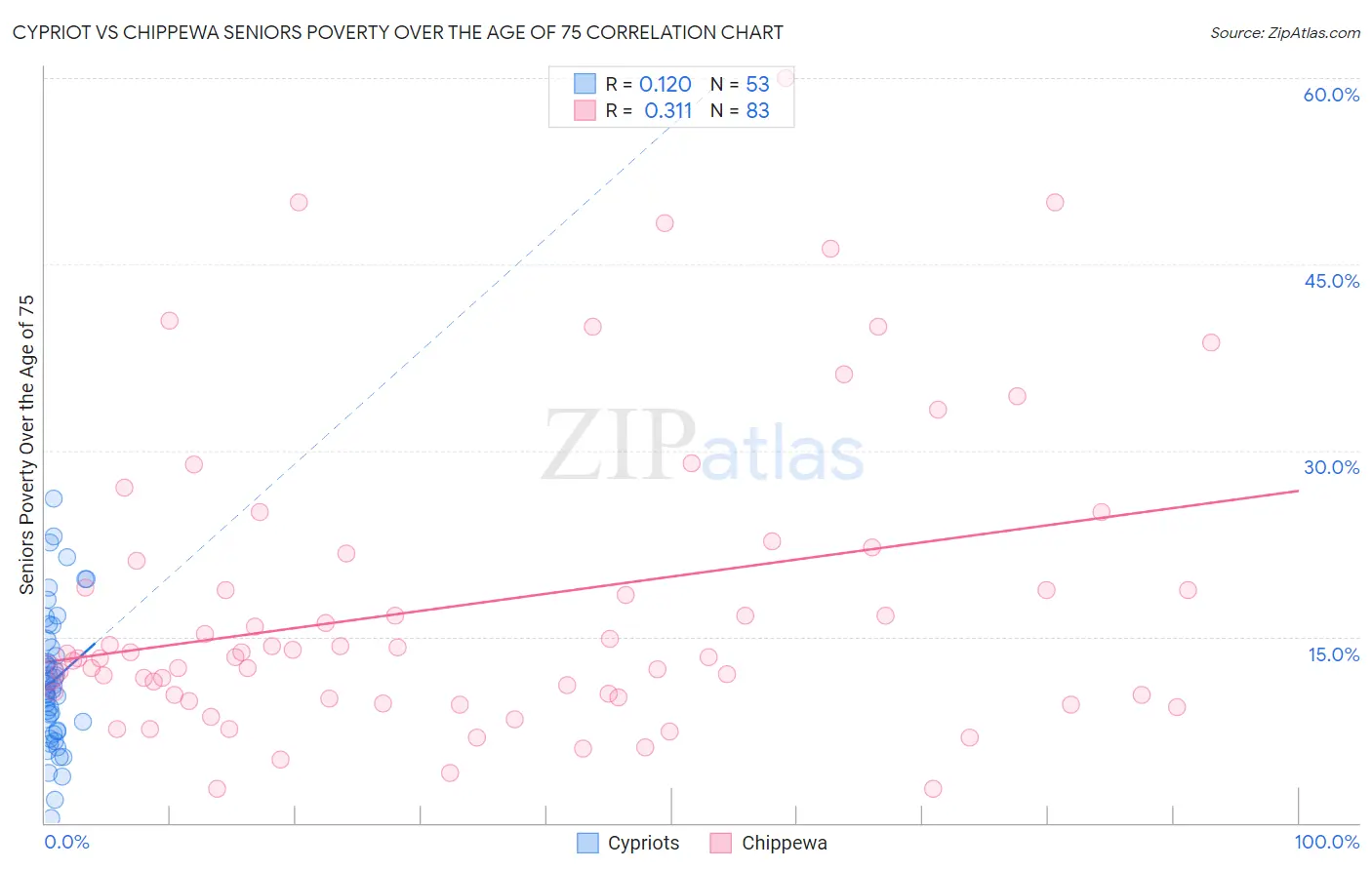 Cypriot vs Chippewa Seniors Poverty Over the Age of 75